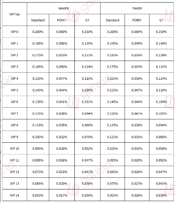 gate io withdrawal fees